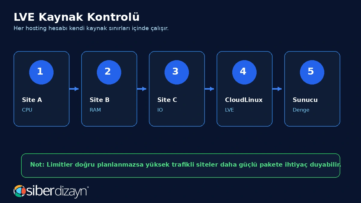 CloudLinux LVE kaynak kontrolü site CPU RAM IO ve sunucu dengesi