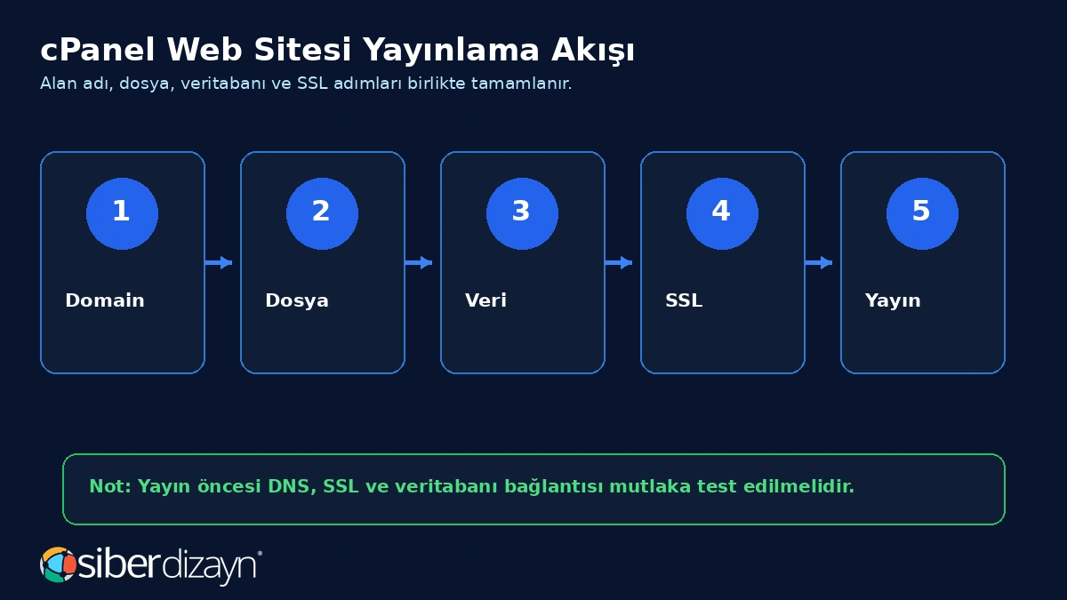 cPanel web sitesi yayınlama akışı domain dosya veritabanı SSL ve yayın