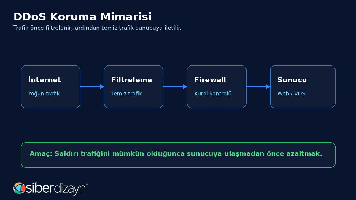 DDoS koruma mimarisi filtreleme firewall ve sunucu trafik akışı