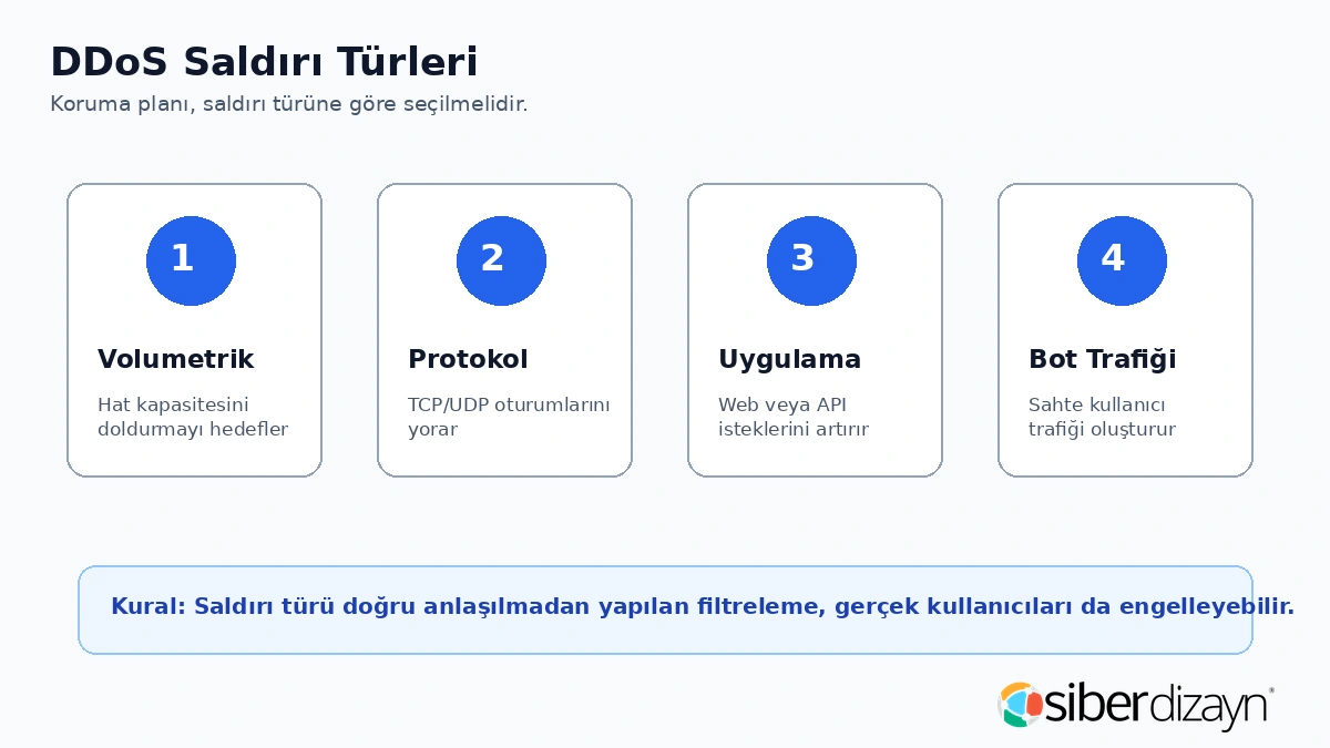 DDoS saldırı türleri volumetrik protokol uygulama ve bot trafiği