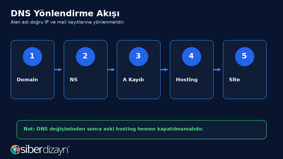DNS yönlendirme akışı domain NS A kaydı hosting ve site