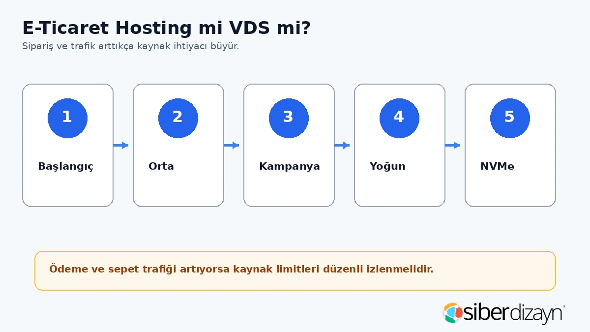 E-ticaret hosting mi VDS mi başlangıç orta mağaza kampanya ve yoğun satış kararı