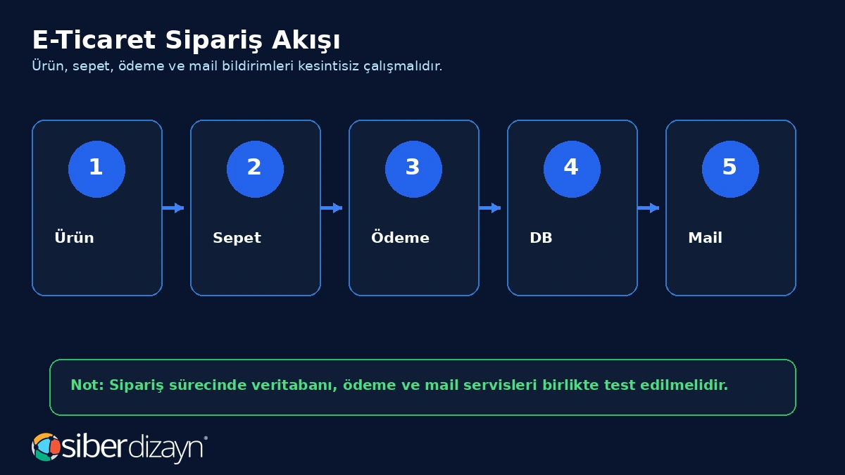 E-ticaret sipariş akışı ürün sepet ödeme veritabanı ve mail