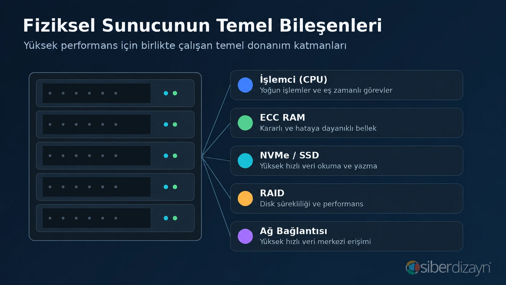 Fiziksel sunucu bileşenleri: işlemci, ECC RAM, NVMe disk, RAID ve ağ bağlantısı