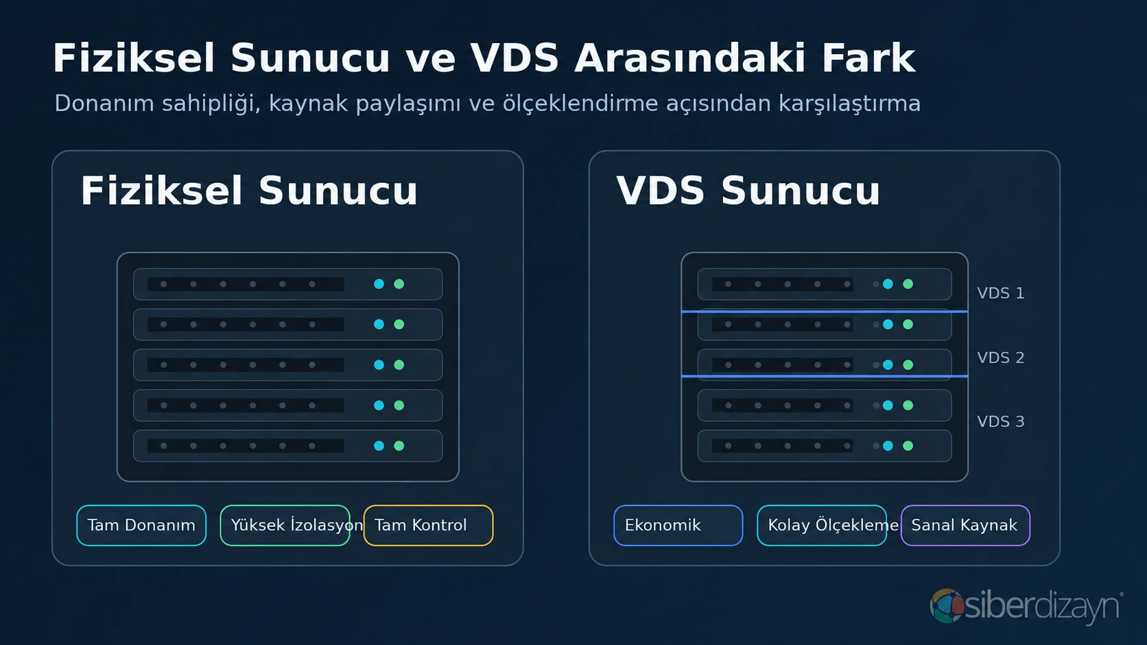 Fiziksel sunucu ile VDS arasındaki donanım, kaynak, performans ve ölçeklendirme farkları