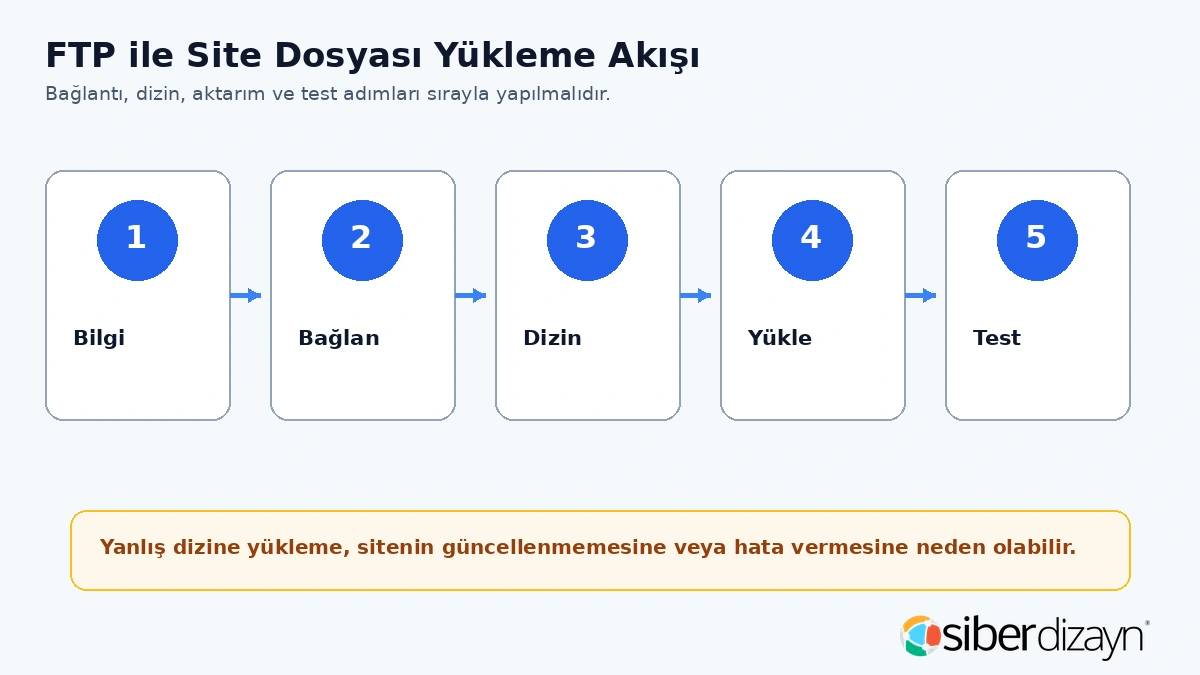 FTP dosya yükleme akışı bilgi bağlantı dizin yükleme ve test