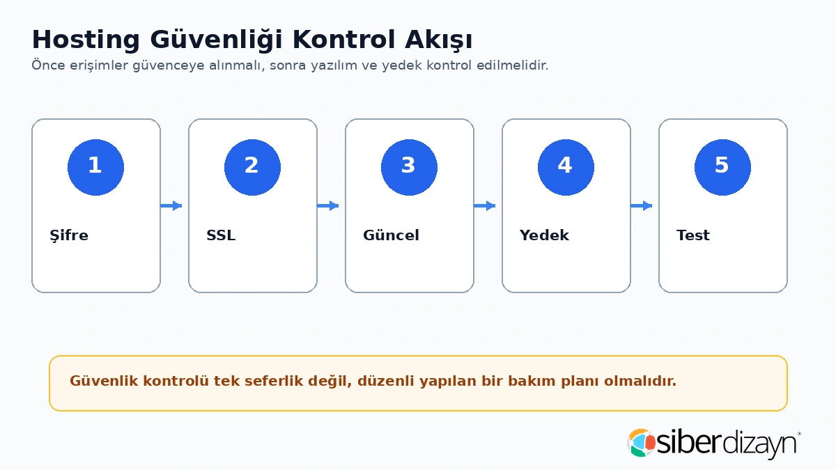 Hosting güvenliği kontrol akışı şifre SSL güncel yazılım yedek ve test