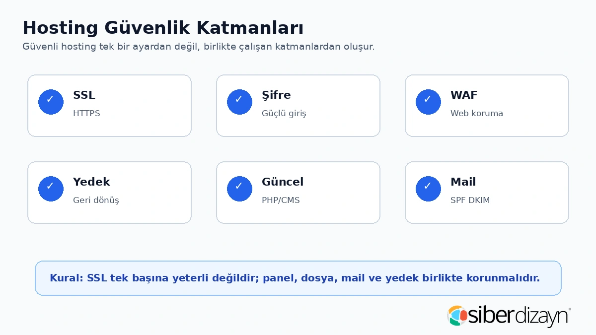 Hosting güvenlik katmanları SSL şifre WAF yedek güncel PHP ve mail güvenliği