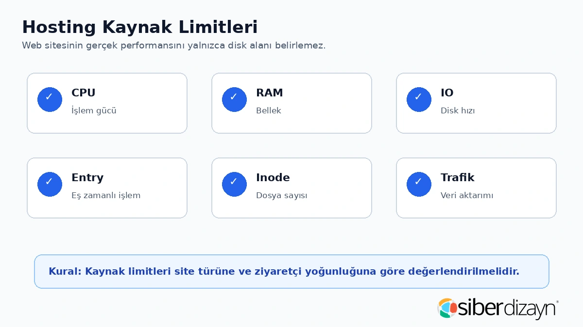 Hosting kaynak limitleri CPU RAM IO entry process inode ve trafik