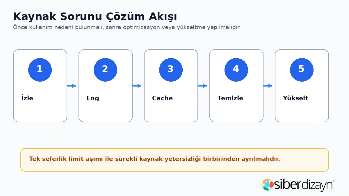 Hosting kaynak sorunu çözüm akışı izleme log cache temizlik ve yükseltme
