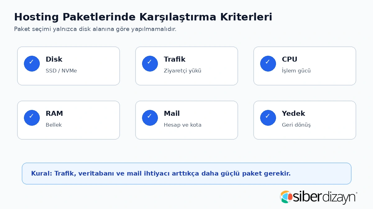 Hosting paketi karşılaştırma kriterleri disk trafik CPU RAM mail ve yedek