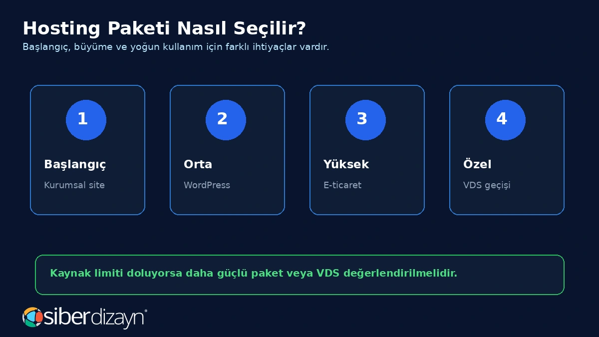 Hosting paketi nasıl seçilir başlangıç orta yüksek ve özel ihtiyaçlar