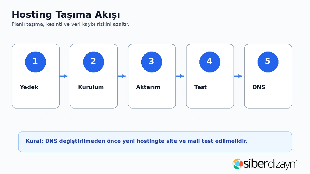 Hosting taşıma akışı yedek kurulum aktarım test ve DNS