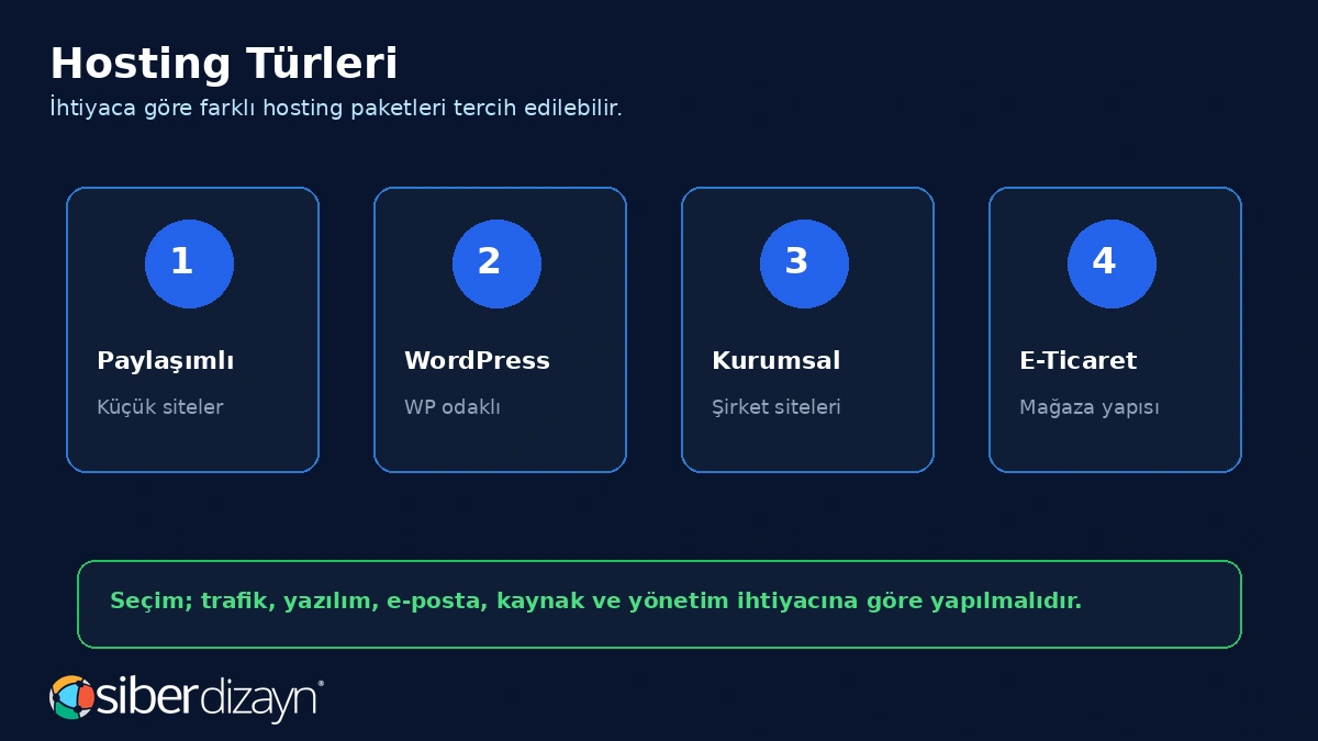 Hosting türleri paylaşımlı hosting WordPress hosting kurumsal hosting e-ticaret hosting