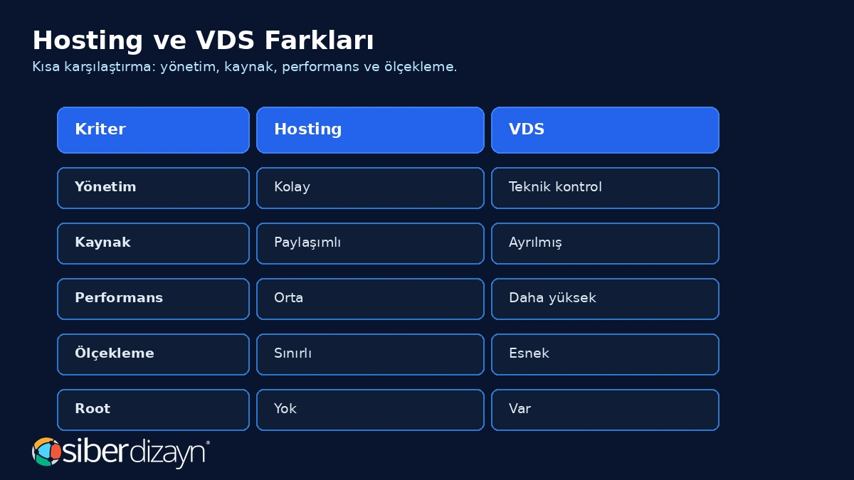 Hosting ve VDS arasındaki yönetim kaynak performans ölçekleme ve root erişimi farkları