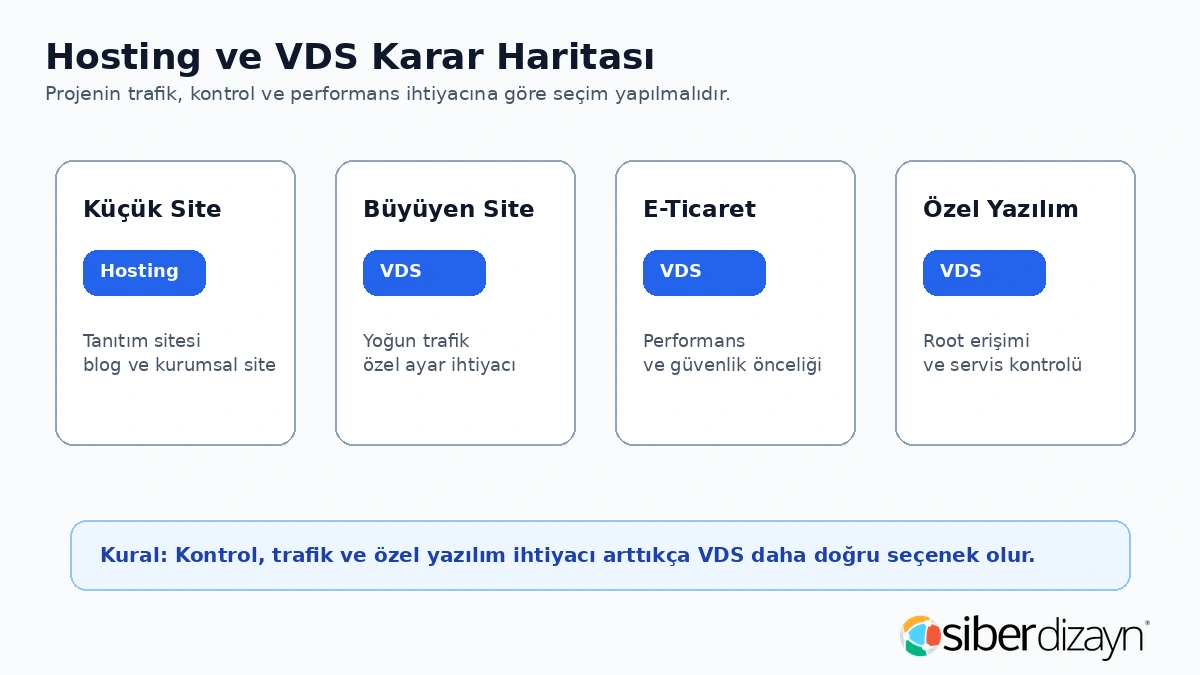 Hosting mi VDS mi karar haritası küçük site büyüyen site e-ticaret ve özel yazılım