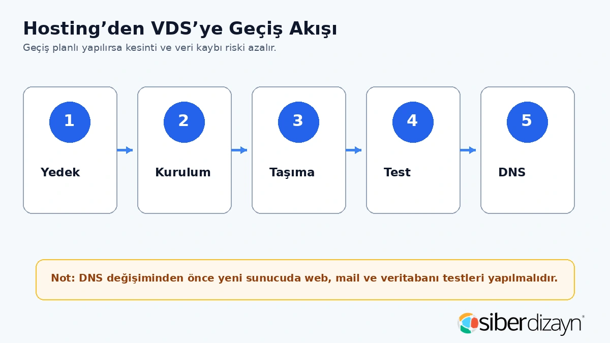 Hostingden VDSye geçiş için yedek kurulum taşıma test ve DNS akışı