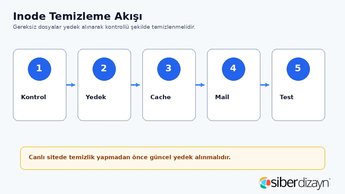 Inode temizleme akışı kontrol yedek cache mail ve test