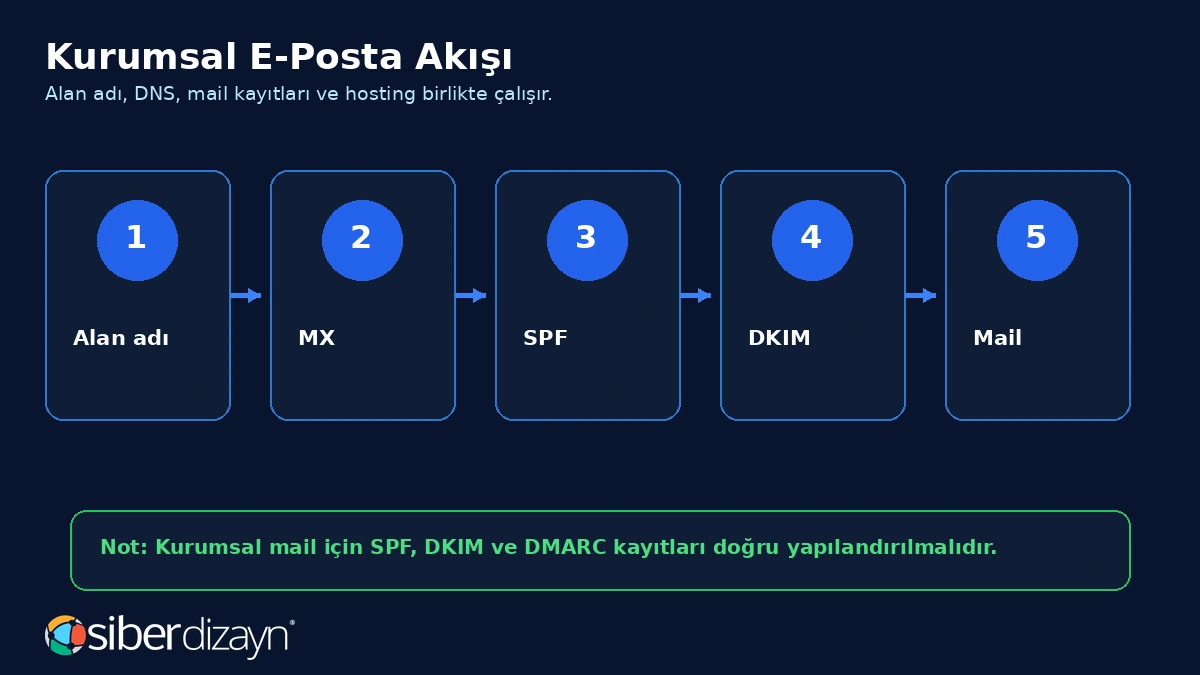 Kurumsal e posta DNS akışı alan adı MX SPF DKIM ve mail kayıtları