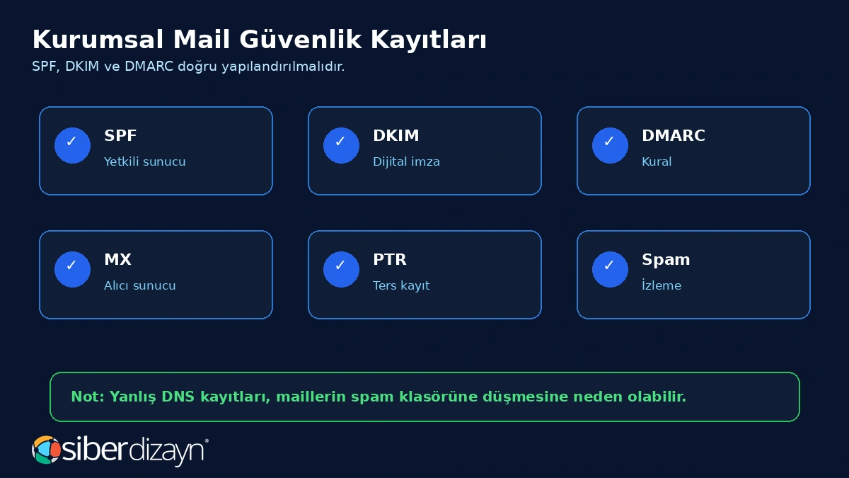 Kurumsal mail güvenlik kayıtları SPF DKIM DMARC MX PTR ve spam izleme