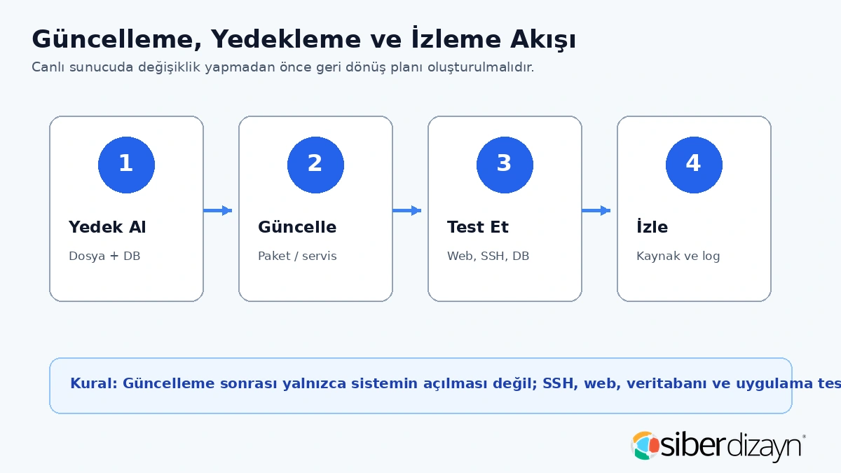 Linux sunucu güncelleme yedekleme test ve izleme akışı