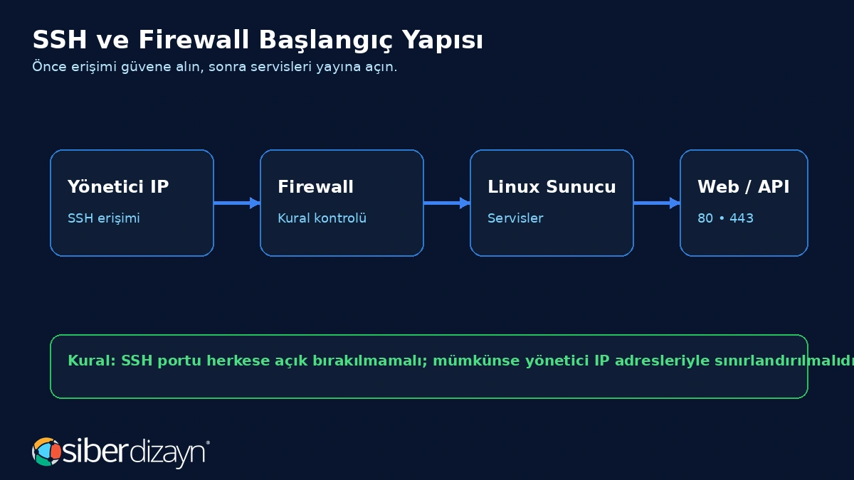 Linux SSH ve firewall başlangıç güvenlik yapısı