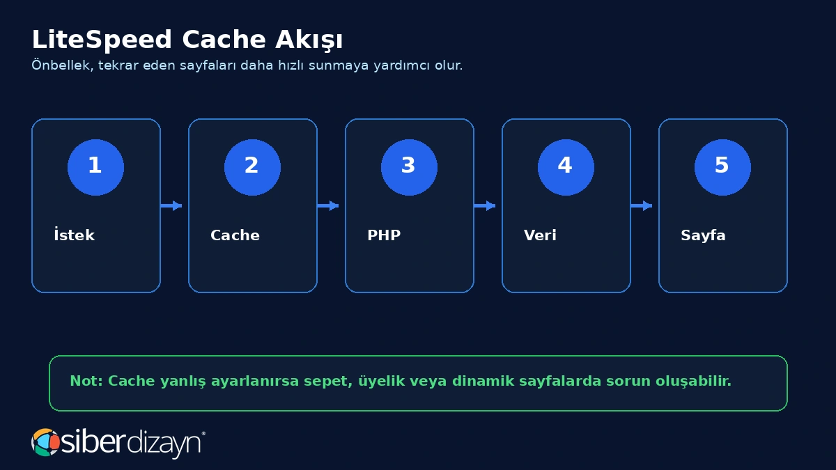 LiteSpeed cache akışı istek cache PHP veri ve sayfa süreci