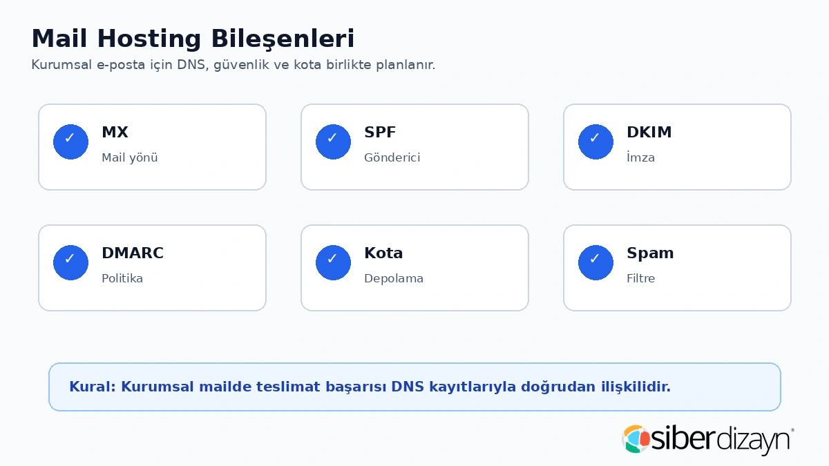 Mail hosting bileşenleri MX SPF DKIM DMARC kota ve spam filtreleme