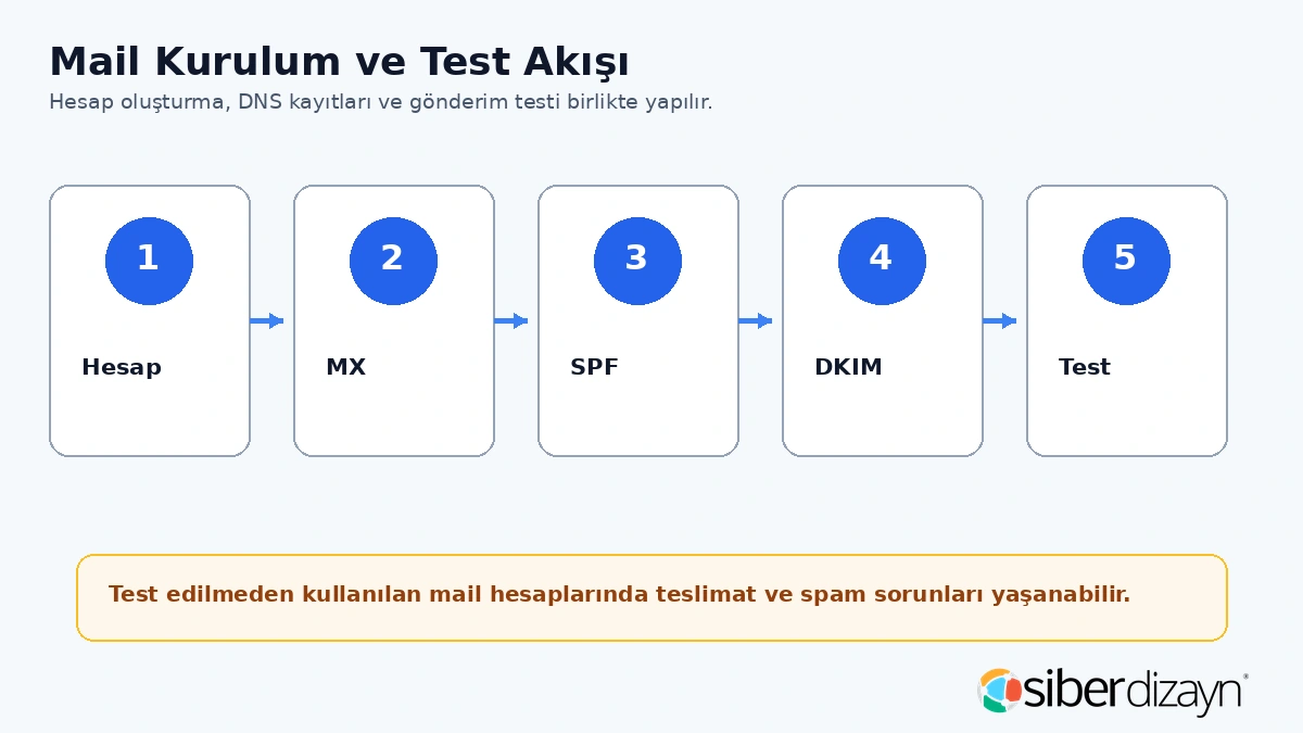 Mail hosting kurulum ve test akışı hesap MX SPF DKIM ve test