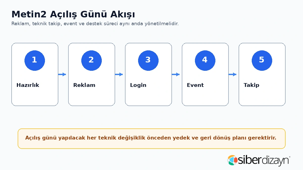Metin2 açılış günü akışı hazırlık reklam login event ve takip