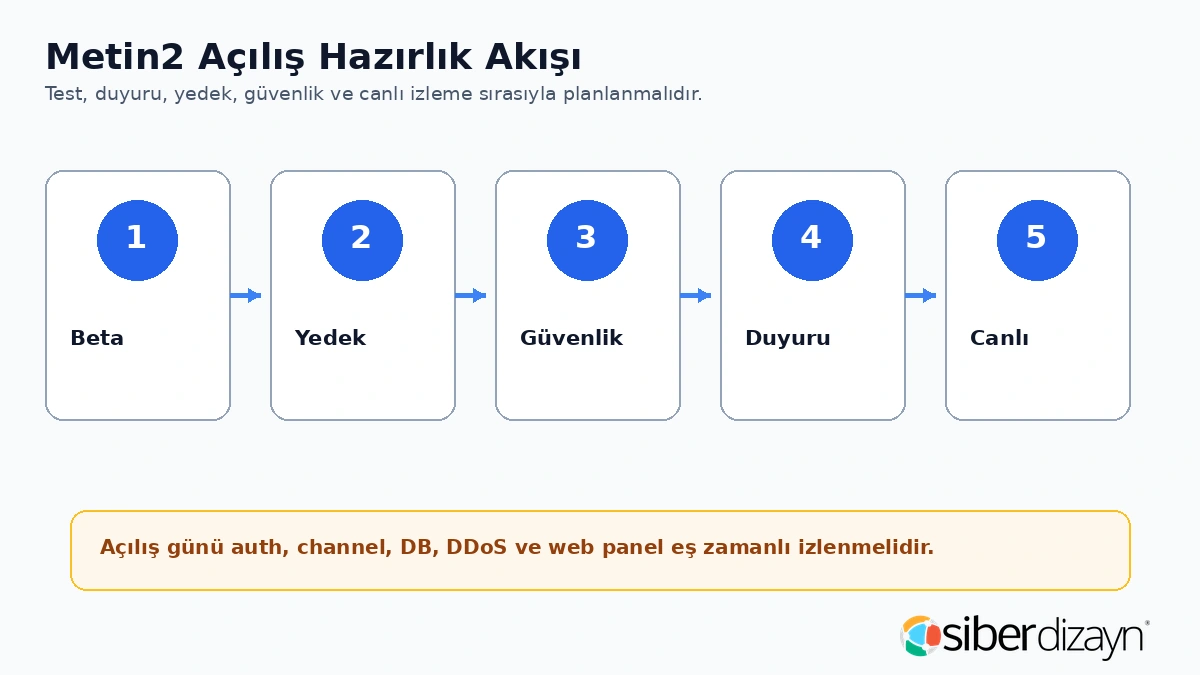 Metin2 açılış hazırlık akışı beta yedek güvenlik duyuru ve canlı izleme