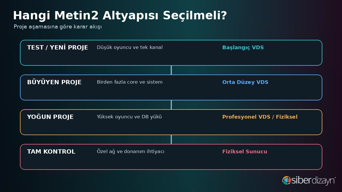 Test, başlangıç, orta düzey ve profesyonel Metin2 projeleri için VDS ve fiziksel sunucu seçim akışı