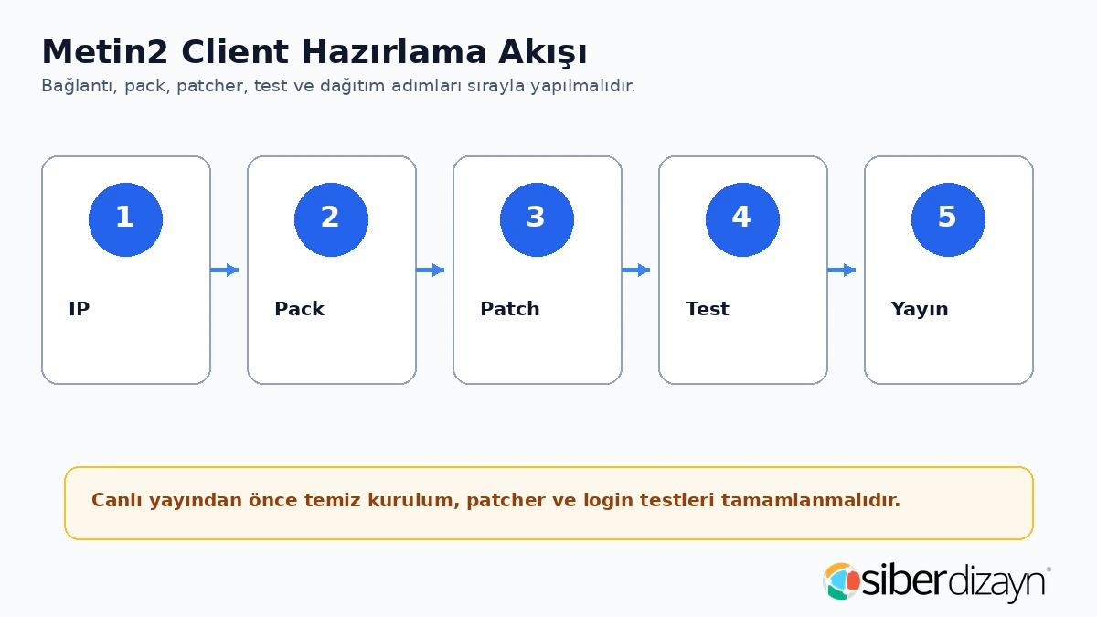 Metin2 client hazırlama akışı IP pack patch test ve yayın