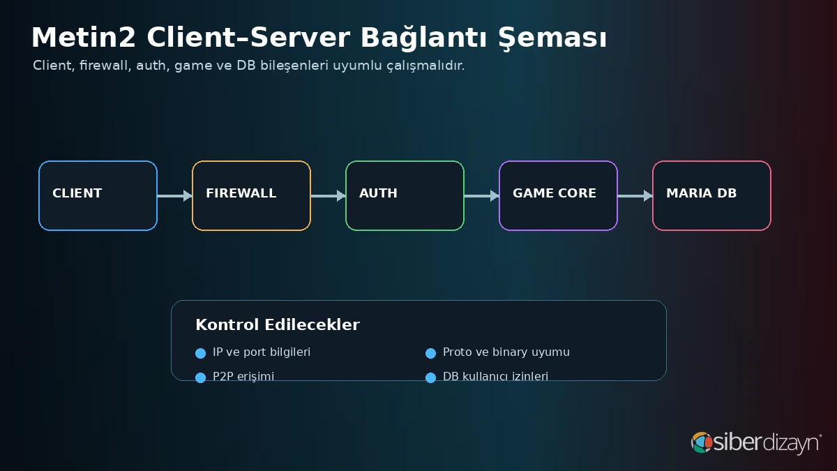 Metin2 client firewall auth game core MariaDB bağlantı şeması