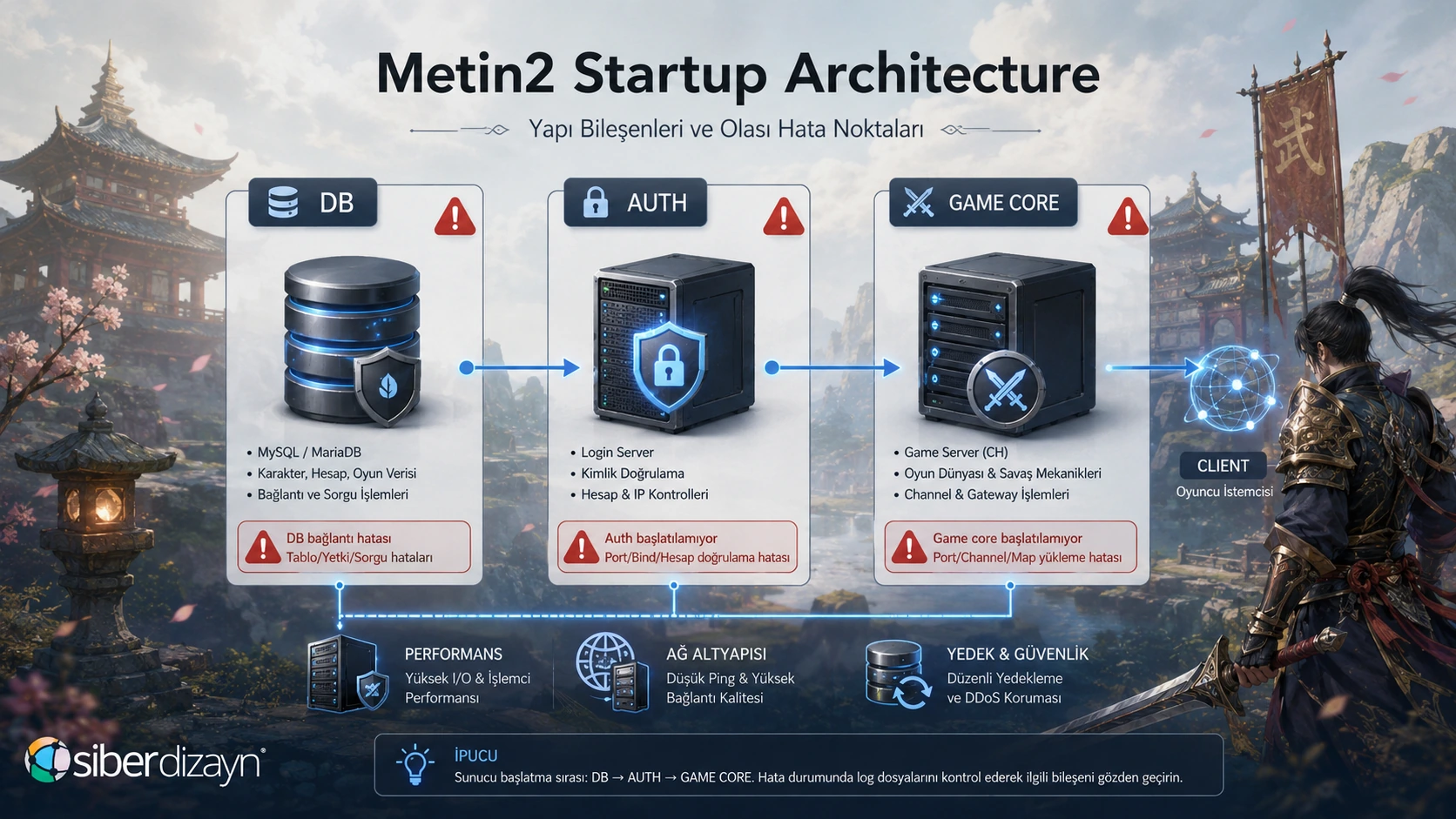 Metin2 DB Auth ve Game Core servislerinde oluşabilecek başlangıç hataları