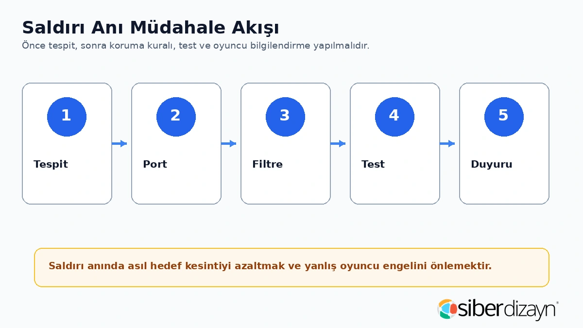 Metin2 DDoS saldırı anı müdahale akışı tespit port filtre test ve duyuru