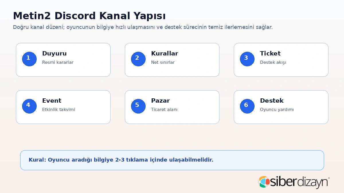 Metin2 Discord kanal yapısı duyuru kurallar ticket event pazar ve destek