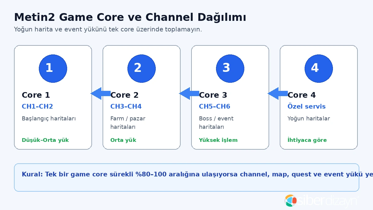 Metin2 Game Core ve channel yük dağılımı optimizasyonu