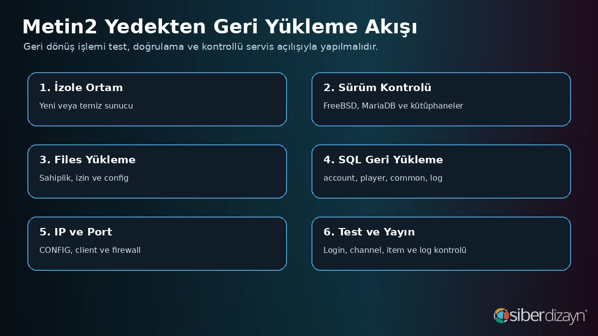 Metin2 server files ve MariaDB yedeğinin izole ortamdan test ve yayına kadar geri yükleme akışı