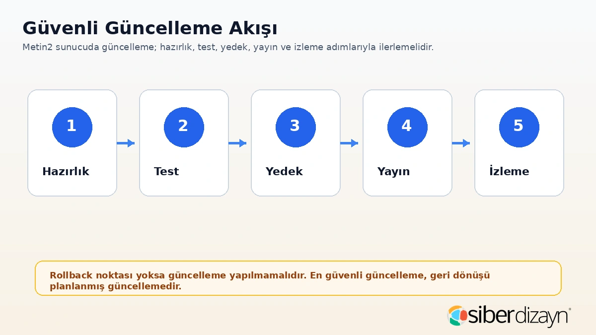 Metin2 güvenli güncelleme akışı hazırlık test yedek yayın ve izleme
