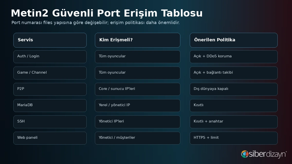 Metin2 auth game P2P MariaDB SSH ve web paneli güvenli port erişim tablosu