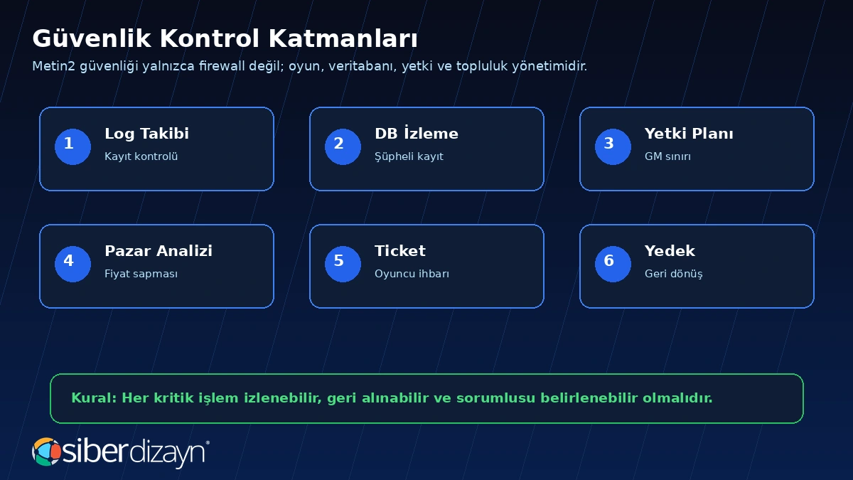 Metin2 güvenlik kontrol katmanları log takibi veritabanı izleme GM yetki pazar analizi ticket ve yedek