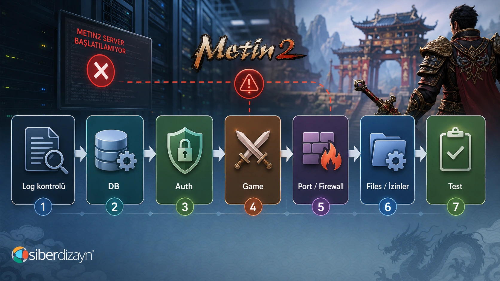Metin2 server açılmıyor sorunu için log DB Auth Game Core port firewall ve files kontrol akışı