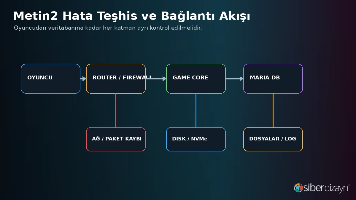 Metin2 oyuncu router firewall game core MariaDB disk ve dosya bağlantı hata teşhis akışı