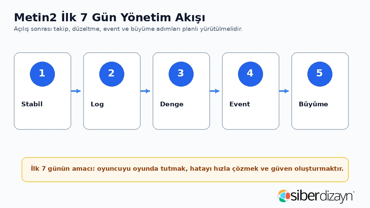 Metin2 ilk 7 gün yönetim akışı stabil log denge event ve büyüme