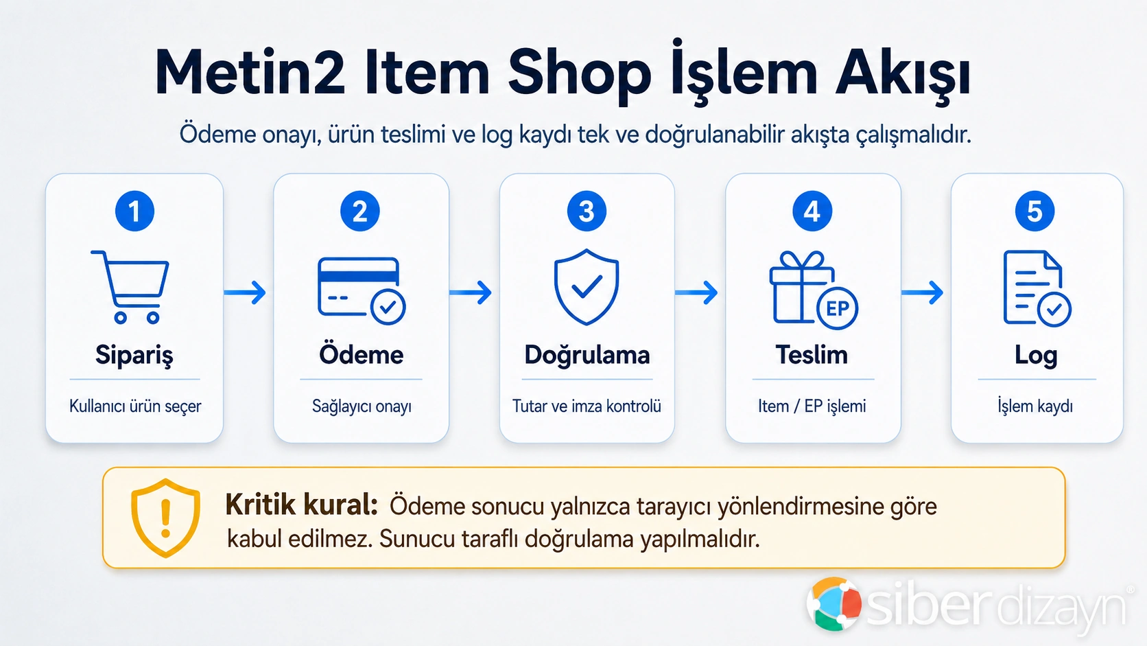 Metin2 Item Shop sipariş ödeme doğrulama ürün teslimi ve log akışı
