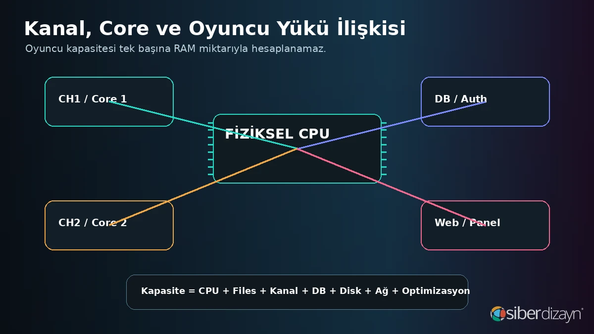 Metin2 kanal, game core, veritabanı ve oyuncu yükü ilişkisi