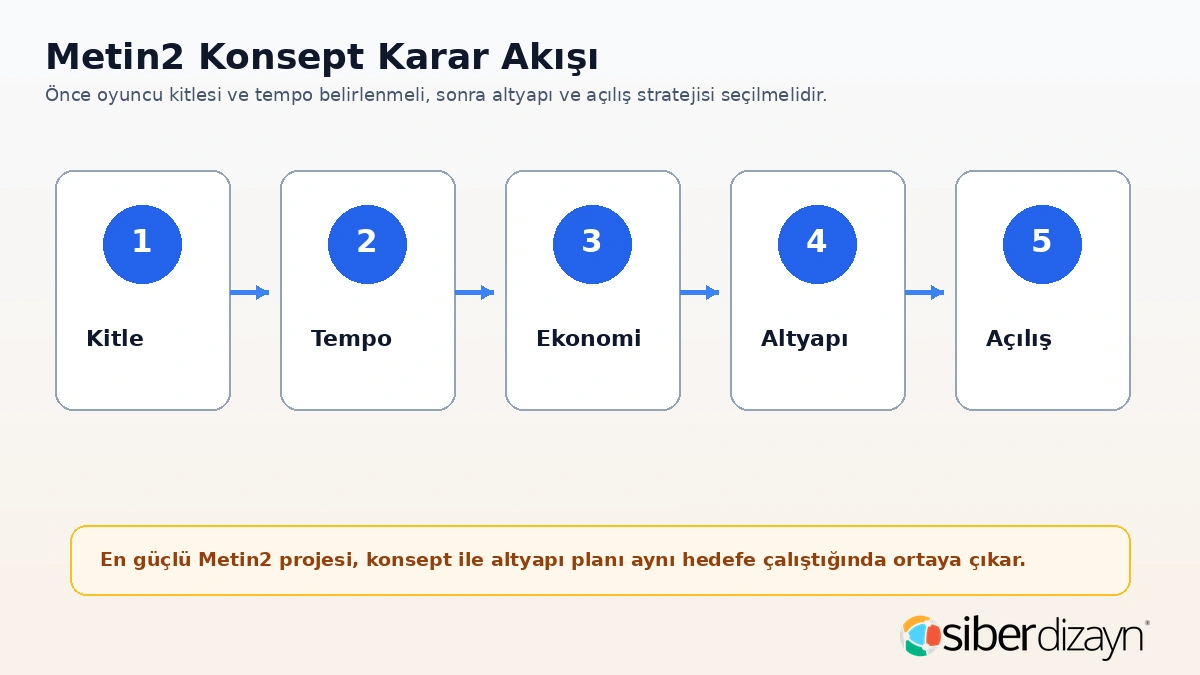 Metin2 konsept karar akışı kitle tempo ekonomi altyapı ve açılış