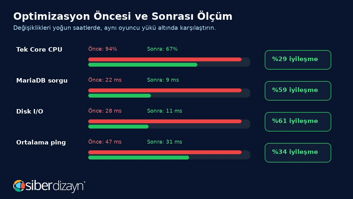 Metin2 sunucu optimizasyonu öncesi ve sonrası CPU MariaDB disk ve ping karşılaştırması