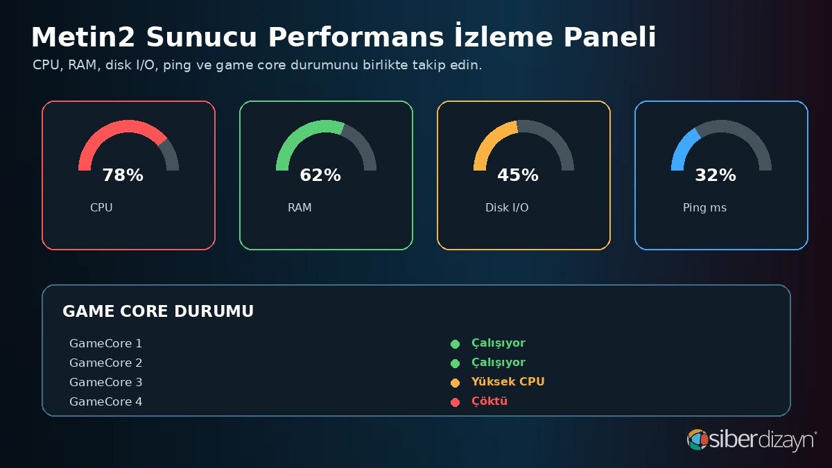 Metin2 sunucu CPU RAM disk I/O ping ve game core performans izleme paneli